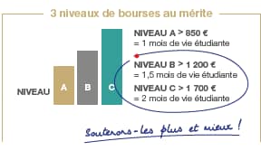 3 niveaux de bourses au mérite 3 niveaux de bourses au mérite